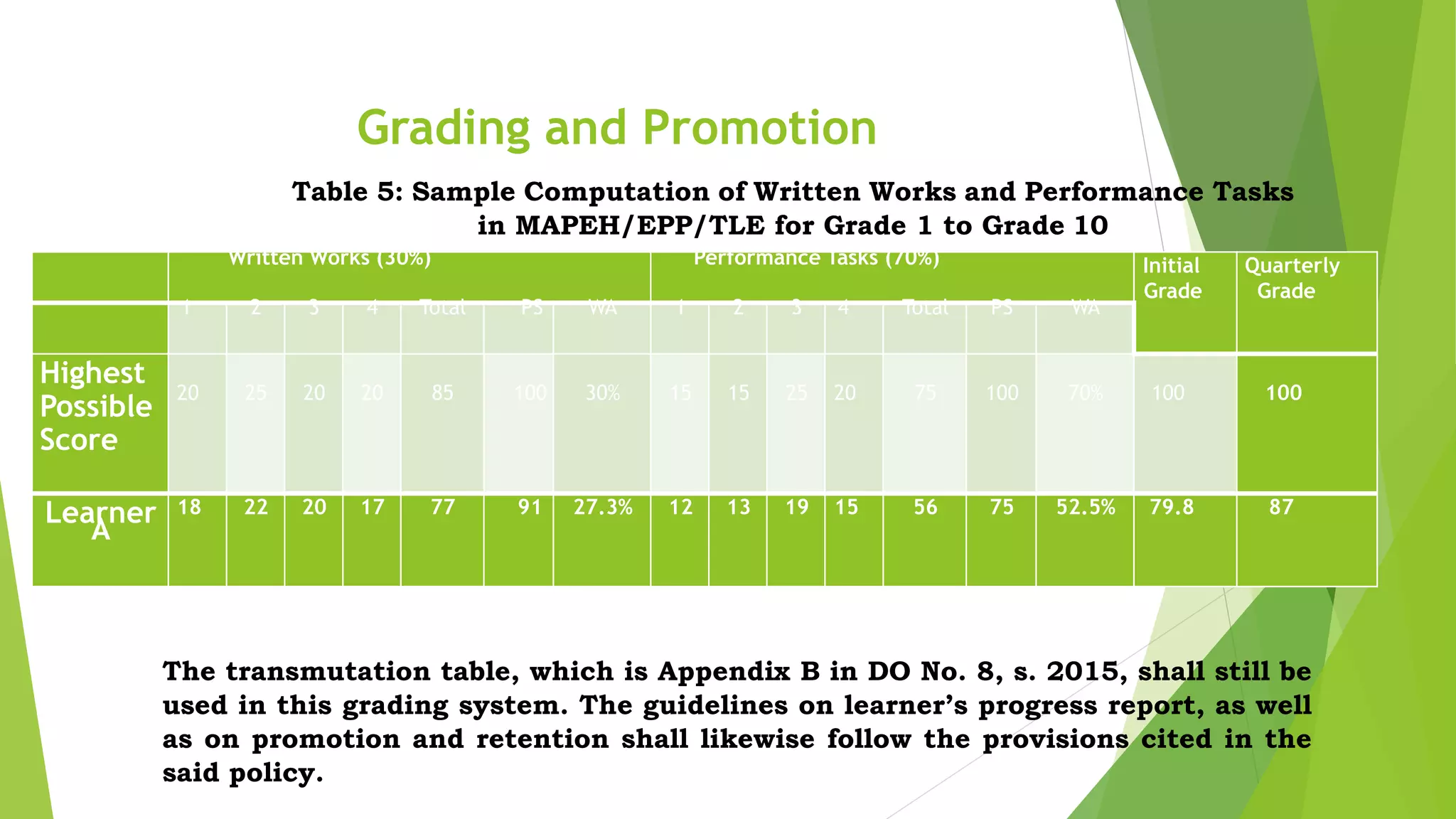 Grading and Promotion
Table 5: Sample Computation of Written Works and Performance Tasks
in MAPEH/EPP/TLE for Grade 1 to Grade 10
Written Works (30%) Performance Tasks (70%) Initial
Grade
Quarterly
Grade
1 2 3 4 Total PS WA 1 2 3 4 Total PS WA
Highest
Possible
Score
20 25 20 20 85 100 30% 15 15 25 20 75 100 70% 100 100
Learner
A
18 22 20 17 77 91 27.3% 12 13 19 15 56 75 52.5% 79.8 87
The transmutation table, which is Appendix B in DO No. 8, s. 2015, shall still be
used in this grading system. The guidelines on learner’s progress report, as well
as on promotion and retention shall likewise follow the provisions cited in the
said policy.
 