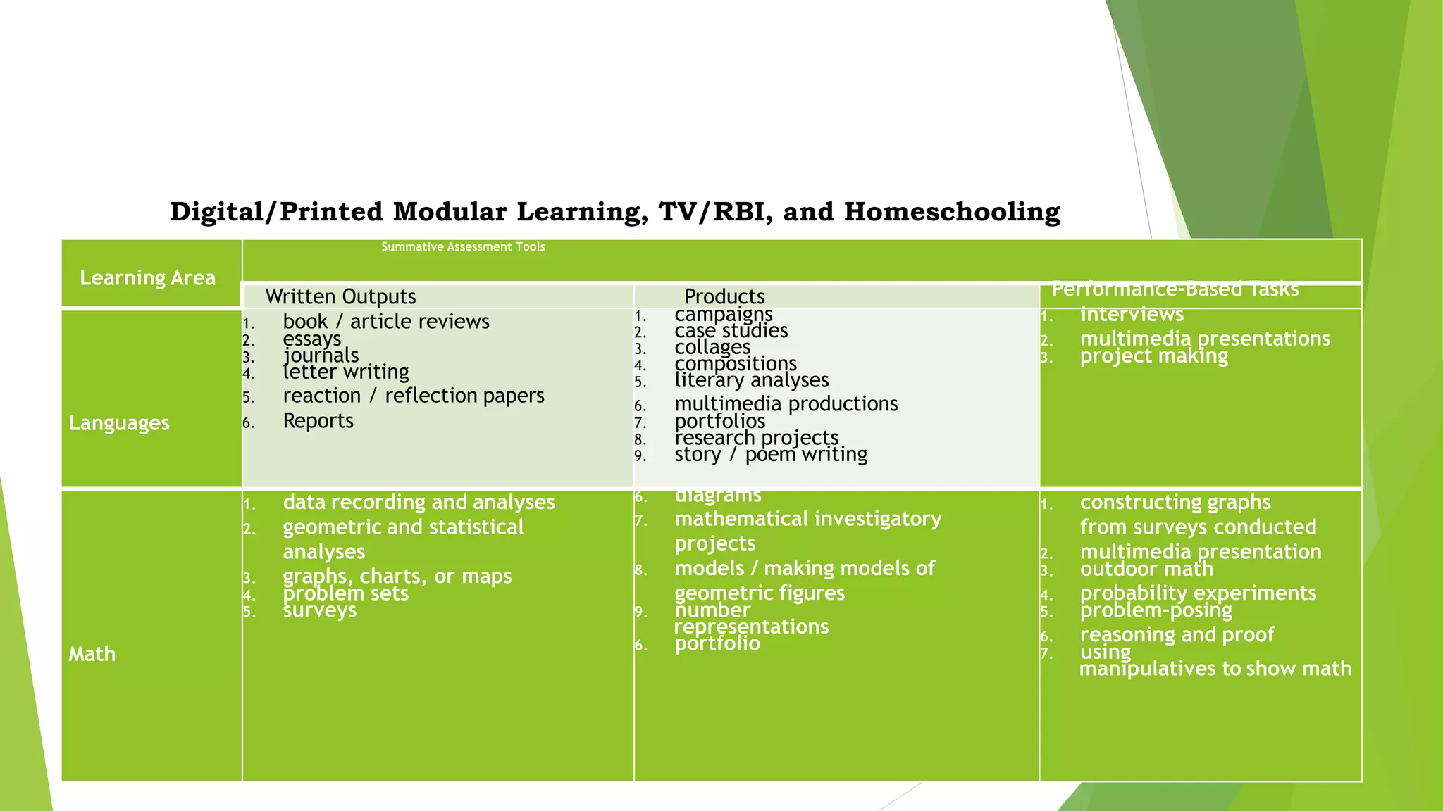 Sample Summative Assessment Tools that Qualify
as Performance Tasks in Various Learning
Delivery Modalities
Digital/Printed Modular Learning, TV/RBI, and Homeschooling
Learning Area
Summative Assessment Tools
Written Outputs Products Performance-Based Tasks
Languages
1. book / article reviews
2. essays
3. journals
4. letter writing
5. reaction / reflection papers
6. Reports
1. campaigns
2. case studies
3. collages
4. compositions
5. literary analyses
6. multimedia productions
7. portfolios
8. research projects
9. story / poem writing
1. interviews
2. multimedia presentations
3. project making
Math
1. data recording and analyses
2. geometric and statistical
analyses
3. graphs, charts, or maps
4. problem sets
5. surveys
6. diagrams
7. mathematical investigatory
projects
8. models / making models of
geometric figures
9. number
representations
6. portfolio
1. constructing graphs
from surveys conducted
2. multimedia presentation
3. outdoor math
4. probability experiments
5. problem-posing
6. reasoning and proof
7. using
manipulatives to show math
 