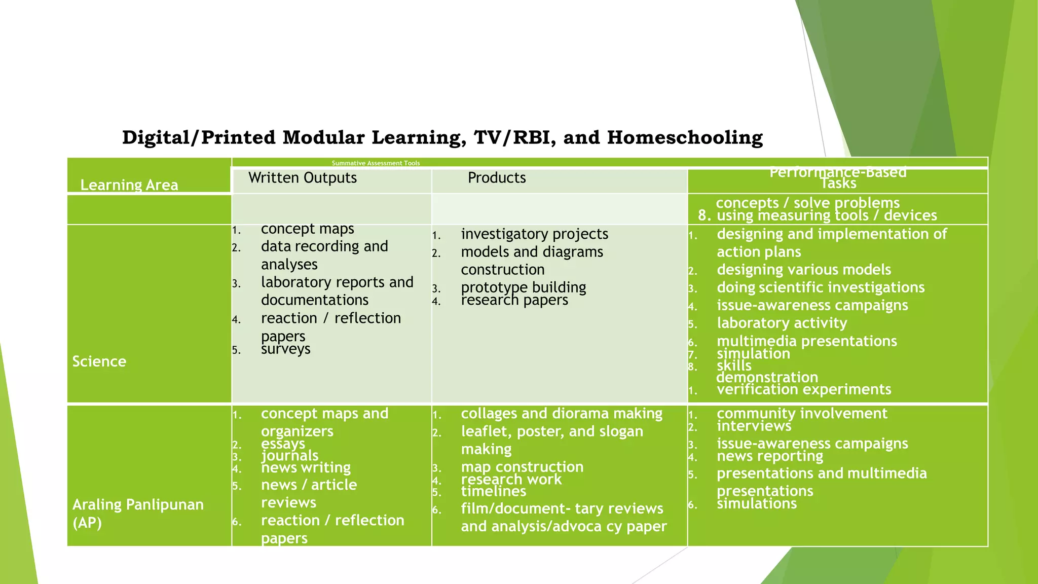 Sample Summative Assessment Tools that Qualify
as Performance Tasks in Various Learning
Delivery Modalities
Digital/Printed Modular Learning, TV/RBI, and Homeschooling
Learning Area
Summative Assessment Tools
Written Outputs Products Performance-Based
Tasks
concepts / solve problems
8. using measuring tools / devices
Science
1. concept maps
2. data recording and
analyses
3. laboratory reports and
documentations
4. reaction / reflection
papers
5. surveys
1. investigatory projects
2. models and diagrams
construction
3. prototype building
4. research papers
1. designing and implementation of
action plans
2. designing various models
3. doing scientific investigations
4. issue-awareness campaigns
5. laboratory activity
6. multimedia presentations
7. simulation
8. skills
demonstration
1. verification experiments
Araling Panlipunan
(AP)
1. concept maps and
organizers
2. essays
3. journals
4. news writing
5. news / article
reviews
6. reaction / reflection
papers
1. collages and diorama making
2. leaflet, poster, and slogan
making
3. map construction
4. research work
5. timelines
6. film/document- tary reviews
and analysis/advoca cy paper
1. community involvement
2. interviews
3. issue-awareness campaigns
4. news reporting
5. presentations and multimedia
presentations
6. simulations
 