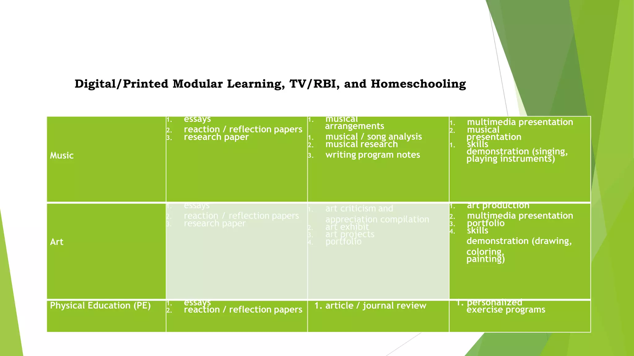 Sample Summative Assessment Tools that Qualify
as Performance Tasks in Various Learning
Delivery Modalities
Digital/Printed Modular Learning, TV/RBI, and Homeschooling
Music
1. essays
2. reaction / reflection papers
3. research paper
1. musical
arrangements
1. musical / song analysis
2. musical research
3. writing program notes
1. multimedia presentation
2. musical
presentation
1. skills
demonstration (singing,
playing instruments)
Art
1. essays
2. reaction / reflection papers
3. research paper
1. art criticism and
appreciation compilation
2. art exhibit
3. art projects
4. portfolio
1. art production
2. multimedia presentation
3. portfolio
4. skills
demonstration (drawing,
coloring,
painting)
Physical Education (PE) 1. essays
2. reaction / reflection papers 1. article / journal review 1. personalized
exercise programs
 
