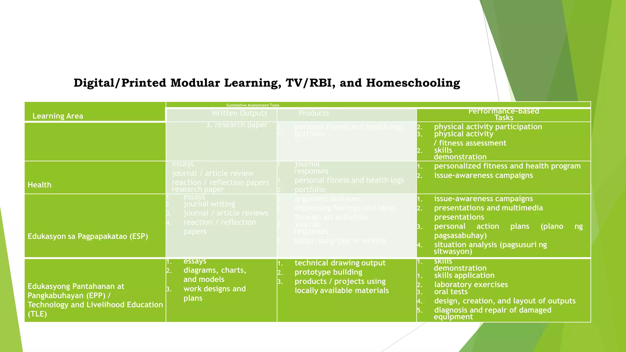 Sample Summative Assessment Tools that Qualify
as Performance Tasks in Various Learning
Delivery Modalities
Digital/Printed Modular Learning, TV/RBI, and Homeschooling
Learning Area
Summative Assessment Tools
Written Outputs Products Performance-Based
Tasks
3. research paper 2. personal fitness and health logs
3. portfolio
2. physical activity participation
3. physical activity
/ fitness assessment
2. skills
demonstration
Health
essays
journal / article review
reaction / reflection papers
research paper
1. journal
responses
1. personal fitness and health logs
2. portfolio
1. personalized fitness and health program
2. issue-awareness campaigns
Edukasyon sa Pagpapakatao (ESP)
1. essays
2. journal writing
3. journal / article reviews
4. reaction / reflection
papers
1. argument analyses
2. expressing feelings and ideas
through art activities
3. journal
responses
1. letter/song/poe m writing
1. issue-awareness campaigns
2. presentations and multimedia
presentations
3. personal action plans (plano ng
pagsasabuhay)
4. situation analysis (pagsusuri ng
sitwasyon)
Edukasyong Pantahanan at
Pangkabuhayan (EPP) /
Technology and Livelihood Education
(TLE)
1. essays
2. diagrams, charts,
and models
3. work designs and
plans
1. technical drawing output
2. prototype building
3. products / projects using
locally available materials
1. skills
demonstration
1. skills application
2. laboratory exercises
3. oral tests
4. design, creation, and layout of outputs
5. diagnosis and repair of damaged
equipment
 