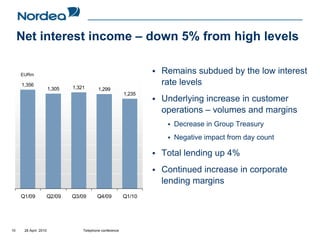 Net interest income – down 5% from high levels

     EURm
                                                                 Remains subdued by the low interest
     1,356
                              1,321
                                                                 rate levels
                      1,305               1,299
                                                         1,235
                                                                 Underlying increase in customer
                                                                 operations – volumes and margins
                                                                    Decrease in Group Treasury
                                                                    Negative impact from day count

                                                                 Total lending up 4%
                                                                 Continued increase in corporate
                                                                 lending margins
     Q1/09        Q2/09       Q3/09      Q4/09           Q1/10




10    28 April 2010               Telephone conference
 