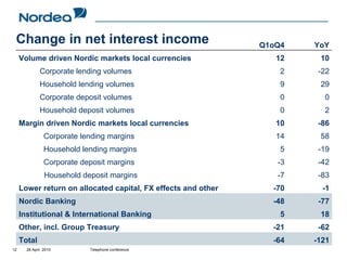 Change in net interest income                                 Q1oQ4   YoY
     Volume driven Nordic markets local currencies                12    10
              Corporate lending volumes                            2    -22
              Household lending volumes                            9    29
              Corporate deposit volumes                            0     0
              Household deposit volumes                            0     2
     Margin driven Nordic markets local currencies                10    -86
                Corporate lending margins                         14    58
                Household lending margins                          5    -19
                Corporate deposit margins                         -3    -42
                Household deposit margins                         -7    -83
     Lower return on allocated capital, FX effects and other     -70     -1
     Nordic Banking                                              -48    -77
     Institutional & International Banking                         5    18
     Other, incl. Group Treasury                                 -21    -62
     Total                                                       -64   -121
12     28 April 2010        Telephone conference
 