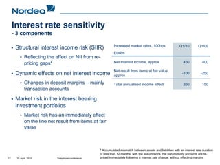 Interest rate sensitivity
     - 3 components

                                                             Increased market rates, 100bps                   Q1/10         Q1/09
      Structural interest income risk (SIIR)
                                                             EURm
            Reflecting the effect on NII from re-
            pricing gaps*                                    Net Interest Income, approx                        450           400

                                                             Net result from items at fair value,
      Dynamic effects on net interest income                 approx
                                                                                                                -100          -250

            Changes in deposit margins – mainly              Total annualised income effect                     350           150
            transaction accounts

      Market risk in the interest bearing
      investment portfolios
            Market risk has an immediately effect
            on the line net result from items at fair
            value



                                                   * Accumulated mismatch between assets and liabilities with an interest rate duration
                                                   of less than 12 months, with the assumptions that non-maturity accounts are re-
13    28 April 2010         Telephone conference   priced immediately following a interest rate change, without effecting margins
 
