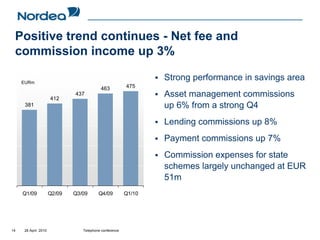 Positive trend continues - Net fee and
 commission income up 3%

     EURm
                                                               Strong performance in savings area
                                         463           475

                     412
                             437                               Asset management commissions
      381                                                      up 6% from a strong Q4
                                                               Lending commissions up 8%
                                                               Payment commissions up 7%
                                                               Commission expenses for state
                                                               schemes largely unchanged at EUR
                                                               51m
     Q1/09           Q2/09   Q3/09      Q4/09          Q1/10




14   28 April 2010              Telephone conference
 
