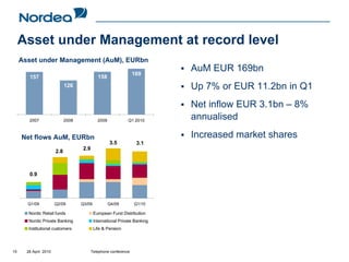 Asset under Management at record level
     Asset under Management (AuM), EURbn
                                                                 169
                                                                            AuM EUR 169bn
        157                                   158
                             126                                            Up 7% or EUR 11.2bn in Q1
                                                                            Net inflow EUR 3.1bn – 8%
        2007                 2008             2009            Q1 2010
                                                                            annualised

     Net flows AuM, EURbn                                                   Increased market shares
                                                     3.5          3.1
                                    2.9
                       2.8



        0.9




       Q1/09           Q2/09        Q3/09            Q4/09       Q1/10

        Nordic Retail funds                 European Fund Distribution
        Nordic Private Banking              International Private Banking
        Institutional customers             Life & Pension




15     28 April 2010                      Telephone conference
 