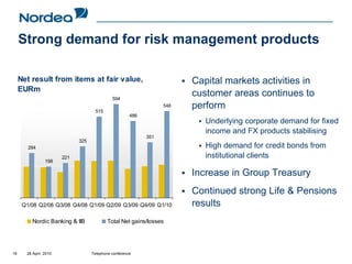 Strong demand for risk management products

     Net result from items at fair value,                               Capital markets activities in
     EURm
                                             594
                                                                        customer areas continues to
                                     515
                                                                  548   perform
                                                      486
                                                                           Underlying corporate demand for fixed
                                                                           income and FX products stabilising
                                                            351
                             325
        284                                                                High demand for credit bonds from
                       221                                                 institutional clients
                198

                                                                        Increase in Group Treasury
                                                                        Continued strong Life & Pensions
      Q1/08 Q2/08 Q3/08 Q4/08 Q1/09 Q2/09 Q3/09 Q4/09 Q1/10             results
         Nordic Banking & IIB              Total Net gains/losses




16     28 April 2010               Telephone conference
 