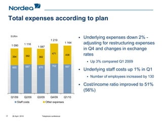 Total expenses according to plan

     EURm
                                                                Underlying expenses down 2% -
                                          1 219
      1 090           1 116
                                                        1 164   adjusting for restructuring expenses
                              1 087
                                                                in Q4 and changes in exchange
      394              392     382
                                            471
                                                         438    rates
                                                                   Up 3% compared Q1 2009
                       687                  702          687
      665                      670
                                                                Underlying staff costs up 1% in Q1
                                                                   Number of employees increased by 130

                                                                Cost/income ratio improved to 51%
                                                                (56%)
     Q1/09            Q2/09   Q3/09       Q4/09         Q1/10
            Staff costs               Other expenses




17    28 April 2010              Telephone conference
 