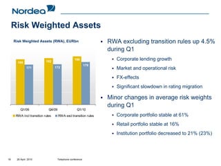Risk Weighted Assets
     Risk Weighted Assets (RWA), EURbn                            RWA excluding transition rules up 4.5%
                                                                  during Q1
                           192
                                                  198                Corporate lending growth
       188
                                                            179
              171                 172                                Market and operational risk
                                                                     FX-effects
                                                                     Significant slowdown in rating migration

                                                                  Minor changes in average risk weights
                                                                  during Q1
         Q1/09               Q4/09                  Q1/10
      RWA incl transition rules      RWA excl transition rules       Corporate portfolio stable at 61%
                                                                     Retail portfolio stable at 16%
                                                                     Institution portfolio decreased to 21% (23%)




18    28 April 2010                  Telephone conference
 