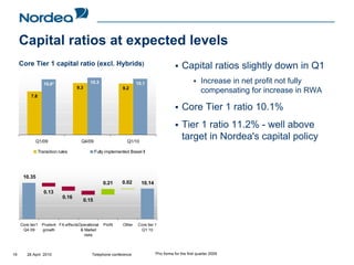 Capital ratios at expected levels
     Core Tier 1 capital ratio (excl. Hybrids)                                                   Capital ratios slightly down in Q1
                   10.0*                    10.3                       10.1                                 Increase in net profit not fully
                                    9.3                        9.2
                                                                                                            compensating for increase in RWA
          7.8

                                                                                                 Core Tier 1 ratio 10.1%
                                                                                                 Tier 1 ratio 11.2% - well above
            Q1/09                     Q4/09                      Q1/10
                                                                                                 target in Nordea's capital policy
                Transition rules                 Fully implemented Basel II




      10.35
                                                     0.21      0.02      10.14
                   0.13
                             0.16
                                          0.15



     Core tier1 Prudent FX-effectsOperational        Profit    Other   Core tier 1
      Q4 09     growth             & Market                             Q1 10
                                     risks



19      28 April 2010                        Telephone conference                *Pro forma for the first quarter 2009
 