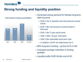 Strong funding and liquidity position
                                                     Continued strong demand for Nordea long-term
     Total long-term funding issued (EURbn)          debt issuance
                                                        EUR 3.7bn in Swedish and international covered
                                                        bonds
                             31
                                                        EUR 1.9bn net issuance covered bonds in
       22             23                                Denmark
                                                        EUR 1.5bn 7-year senior bond
                                           10.4         USD 1.25bn 10-year 144a bond
                                                        USD 3.5bn extendible short-term note
       2007           2008   2009        Q1 2010
                                                        In addition a EUR 1bn dated lower tier 2
                                                     69% long-term funding - up from 61% in Q4
                                                     Increased average maturities in funding
                                                     portfolio
                                                     Liquidity buffer EUR 49.4bn end of Q1
20    28 April 2010           Telephone conference
 