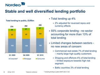 Stable and well diversified lending portfolio
                                                                    Total lending up 4%
     Total lending to public, EURbn
                                                                           2% adjusted for reversed repos and
                                                  292
           274          282                                                currency effects
                                                   27
            24           27
                                                                    55% corporate lending - no sector
                                                  101
            87           97                                         accounting for more than 13% of
                                                                    total lending
                                                                    Limited changes between sectors -
            163          159                      165
                                                                    no new areas of concern
                                                                           Commercial real estate 7% of total lending
                                                                           – mainly large high quality customers
        Q1 2009        Q4 2009               Q1 2010

          Corporate*    Mortgage                 Consumer                  Shipping and offshore 4% of total lending
                                                                           – limited exposure towards high risk
                                                                           segment
                                                                           Baltic countries 3% of total lending
22    28 April 2010       Telephone conference          * Including lending to public (EUR 4.2bn in Q1)
 
