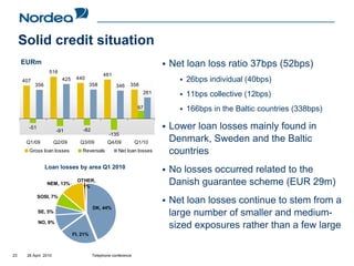 Solid credit situation
     EURm                                                                 Net loan loss ratio 37bps (52bps)
                  516
                                               481
     407                 425    440                                          26bps individual (40bps)
           356                           358          346    358
                                                                    261      11bps collective (12bps)
                                                                  97         166bps in the Baltic countries (338bps)

       -51
                       -91         -82                                    Lower loan losses mainly found in
                                                  -135
      Q1/09           Q2/09       Q3/09          Q4/09           Q1/10    Denmark, Sweden and the Baltic
       Gross loan losses           Reversals           Net loan losses    countries
                 Loan losses by area Q1 2010
                                                                          No losses occurred related to the
                 NEM, 13%
                                 OTHER,
                                   1%
                                                                          Danish guarantee scheme (EUR 29m)
             SOSI, 7%
                                                                          Net loan losses continue to stem from a
                                          DK, 44%
             SE, 5%                                                       large number of smaller and medium-
             NO, 9%
                                                                          sized exposures rather than a few large
                               FI, 21%



23    28 April 2010                       Telephone conference
 