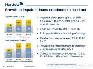 Growth in impaired loans continues to level out
     Impaired loans, EURm
                                                             Impaired loans gross up 5% to EUR
                        1 868             2 076
                                                             4,453m or 140 bps of total lending – 4%
       1 116                                                 in local currencies
       1 849
                        2 372             2 377              7% in Q4, 9% in Q3 and 19% in Q2
       Q1 2009         Q4 2009           Q1 2010             53% impaired loans are still performing
         Performing            Non-performing
                                                             Total allowances increased 9% to EUR
     Total allowances, EURm
                                                             2,423
                         838               921
                                                             Provisioning ratio continues to increase -
        486
                                                             54% compared to 52% in Q4
                                          1 502
         946
                        1 385                                Collective allowances increased 10% to
                                                             EUR 921m – 38% of total allowances
      Q1 2009          Q4 2009           Q1 2010
      Individual allowances     Collective allowances

                                                                   Performing: Allowance established, payments made
24     28 April 2010                  Telephone conference         Non-performing: Allowance established, full payments not made on due date
 