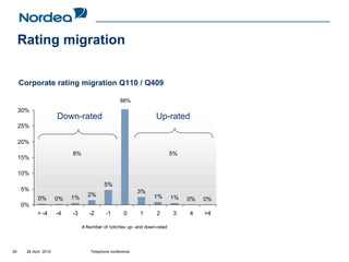 Rating migration


     Corporate rating migration Q110 / Q409

                                                  88%
     30%
                       Down-rated                               Up-rated
     25%

     20%
                            8%                                          5%
     15%

     10%
                                         5%
     5%                                                   3%
                                 2%                            1%
             0%        0%   1%                                          1%   0%   0%
     0%
            > -4       -4   -3    -2      -1       0      1     2       3    4    >4

                                 Number of notches up- and down-rated




26     28 April 2010               Telephone conference
 