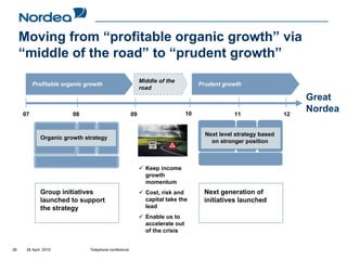 Moving from “profitable organic growth” via
     “middle of the road” to “prudent growth”
                                                          Middle of the
          Profitable organic growth                                               Prudent growth
                                                          road
                                                                                                                     Great
     07                 08                           09                      10               11                12
                                                                                                                     Nordea

                                                                                    Next level strategy based
             Organic growth strategy
                                                                                      on stronger position



                                                            Keep income
                                                            growth
                                                            momentum
             Group initiatives                              Cost, risk and         Next generation of
             launched to support                            capital take the       initiatives launched
             the strategy                                   lead
                                                            Enable us to
                                                            accelerate out
                                                            of the crisis


28    28 April 2010           Telephone conference
 