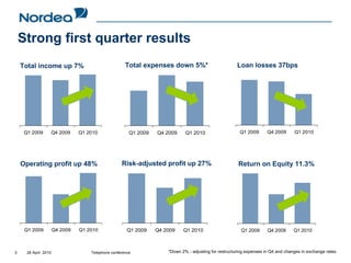 Strong first quarter results
    Total income up 7%                               Total expenses down 5%*                           Loan losses 37bps




     Q1 2009          Q4 2009   Q1 2010                Q1 2009   Q4 2009     Q1 2010                    Q1 2009      Q4 2009       Q1 2010




    Operating profit up 48%                        Risk-adjusted profit up 27%                         Return on Equity 11.3%




     Q1 2009          Q4 2009   Q1 2010               Q1 2009    Q4 2009    Q1 2010                      Q1 2009      Q4 2009      Q1 2010



3     28 April 2010                 Telephone conference             *Down 2% - adjusting for restructuring expenses in Q4 and changes in exchange rates
 