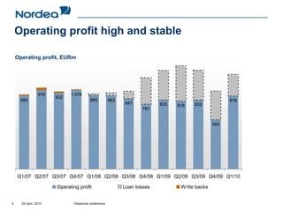 Operating profit high and stable

    Operating profit, EURm




                978         1.078
                      932
     895                               885          883                                            878
                                                          847           833         832
                                                                              818
                                                                  781


                                                                                             592




    Q1/07 Q2/07 Q3/07 Q4/07 Q1/08 Q2/08 Q3/08 Q4/08 Q1/09 Q2/09 Q3/09 Q4/09 Q1/10

                      Operating profit                    Loan losses          Write backs


4     28 April 2010          Telephone conference
 