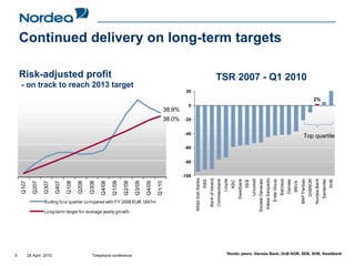 Continued delivery on long-term targets

    Risk-adjusted profit                                                                                                                                           TSR 2007 - Q1 2010
    - on track to reach 2013 target
                                                                                                                20
                                                                                                                                                                                                                                                                                                                                  2%
                                                                                                                 0
                                                                                                       38.9%
                                                                                                       38.0%    -20


                                                                                                                -40
                                                                                                                                                                                                                                                                                                                Top quartile
                                                                                                                -60


                                                                                                                -80


                                                                                                               -100




                                                                                                                      Allied Irish Banks


                                                                                                                                                 Bank of Ireland




                                                                                                                                                                                                                                                Intesa Sanpaolo




                                                                                                                                                                                                                                                                                                                         DnBNOR
                                                                                                                                                                                                                 Unicredit




                                                                                                                                                                                                                                                                                                                                                Santander
                                                                                                                                                                                 Lloyds




                                                                                                                                                                                                                                                                                Barclays
                                                                                                                                                                   Commerzbank



                                                                                                                                                                                                Swedbank




                                                                                                                                                                                                                                                                                                                                  Nordea Bank
                                                                                                                                                                                                                             Societe Generale




                                                                                                                                                                                                                                                                                                           BNP Paribas
                                                                                                                                                                                                                                                                                           Danske
                                                                                                                                                                                                                                                                  Erste Group
                                                                                                                                           RBS




                                                                                                                                                                                                                                                                                                                                                            SHB
                                                                                                                                                                                                           SEB
                                                                                                                                                                                          KBC




                                                                                                                                                                                                                                                                                                    BBVA
                                                       Q4/08

                                                               Q1/09

                                                                       Q2/09

                                                                               Q3/09

                                                                                       Q4/09

                                                                                               Q1/10
    Q107

             Q207

                    Q307

                           Q407

                                  Q108

                                         Q208

                                                Q308




                    Ro lling fo ur quarter co mpared with FY 2006 EUR 1,957m

                    Lo ng-term target fo r average yearly gro wth




5          28 April 2010                         Telephone conference                                                                                                              ¹Nordic peers: Danske Bank, DnB NOR, SEB, SHB, Swedbank
 