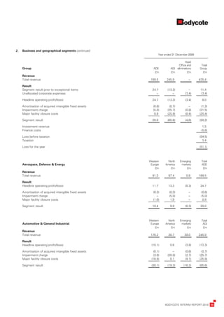 2.   Business	and	geographical	segments	continued
     	
                                                         	           Year	ended	31	December	2009
     	
                                                                                   	        Head	
                                                                                   	 Office	and	 	     Total	
     G
     	 roup                                              	      ADE 	          AGI 	 eliminations 	   Group
     	                                                   	       £m 	          £m 	           £m 	      £m
     R
     	 evenue
     T
     	 otal	revenue                                      	    189.5 	       245.9 	           .– 	    435.4

     R
     	 esult
     S
     	 egment	result	prior	to	exceptional	items          	     24.7 	       (13.3) 	          .– 	     11.4
     U
     	 nallocated	corporate	expenses                     	       .– 	          .– 	         (3.4) 	    (3.4)

     H
     	 eadline	operating	profit/(loss)                   	     24.7 	       (13.3) 	        (3.4) 	     8.0

     A
     	 mortisation	of	acquired	intangible	fixed	assets   	      (0.6) 	       (0.7) 	         .– 	      (1.3)
     I
     	mpairment	charge                                   	      (5.0) 	     (25.7) 	        (0.8) 	   (31.5)
     M
     	 ajor	facility	closure	costs                       	       0.9 	      (25.9) 	        (0.4) 	   (25.4)

     S
     	 egment	result                                     	     20.0 	       (65.6) 	        (4.6) 	   (50.2)

     I
     	nvestment	revenue                                  	             	            	             	     1.5
     F
     	 inance	costs                                      	             	            	             	    (5.8)

     L
     	 oss	before	taxation                               	             	            	             	   (54.5)
     T
     	 axation                                           	             	            	             	     3.4

     L
     	 oss	for	the	year                                  	             	            	             	   (51.1)



                                                         	   Western	 	      North	 	   Emerging	 	    Total	
     	 erospace,	Defence	&	Energy
     A                                                   	    Europe 	     America 	     markets 	     ADE
     	                                                   	       £m 	         £m 	           £m 	       £m
     R
     	 evenue
     T
     	 otal	revenue                                      	     91.3 	        97.4 	          0.8 	    189.5

     R
     	 esult
     H
     	 eadline	operating	profit/(loss)                   	     11.7 	        13.3 	         (0.3) 	    24.7

     A
     	 mortisation	of	acquired	intangible	fixed	assets   	      (0.3) 	       (0.3) 	         .– 	     (0.6)
     I
     	mpairment	charge                                   	        .– 	        (5.0) 	         .– 	     (5.0)
     M
     	 ajor	facility	closure	costs                       	      (1.0) 	        1.9 	          .– 	      0.9

     S
     	 egment	result                                     	     10.4 	          9.9 	        (0.3) 	    20.0



                                                         	   Western	 	      North	 	   Emerging	 	    Total	
     	 utomotive	&	General	Industrial
     A                                                   	    Europe 	     America 	     markets 	      AGI
     	                                                   	       £m 	         £m 	           £m 	       £m
     R
     	 evenue
     T
     	 otal	revenue                                      	    176.2 	        30.7 	        39.0 	     245.9

     R
     	 esult
     H
     	 eadline	operating	profit/(loss)                   	     (10.1) 	        0.6 	        (3.8) 	   (13.3)

     A
     	 mortisation	of	acquired	intangible	fixed	assets   	       (0.1) 	       .– 	         (0.6) 	     (0.7)
     I
     	mpairment	charge                                   	       (3.0) 	    (20.0) 	        (2.7) 	   (25.7)
     M
     	 ajor	facility	closure	costs                       	     (16.9) 	       0.1 	         (9.1) 	   (25.9)

     S
     	 egment	result                                     	     (30.1) 	     (19.3) 	       (16.2) 	   (65.6)




	                                                                          BODYCOTE	INTERIM	REPORT	2010	 15
 