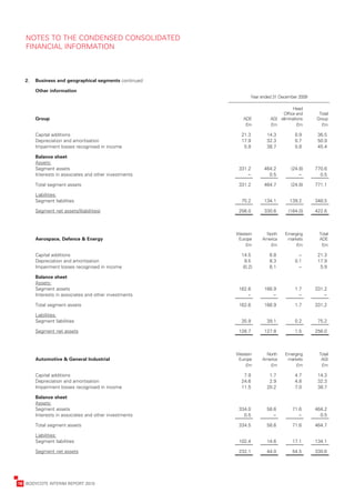NOTES	TO	THE	CONDENSED	CONSOLIDATED	
       FINANCIAL	INFORMATION



       2.   Business	and	geographical	segments	continued
            	

            O
            	 ther	information
                                                            	          Year	ended	31	December	2009
            	
                                                                                     	        Head	
                                                                                     	 Office	and	 	     Total	
            G
            	 roup                                          	      ADE 	         AGI 	 eliminations 	   Group
            	                                               	       £m 	         £m 	           £m 	      £m

            C
            	 apital	additions                              	     21.3 	       14.3 	          0.9 	     36.5
            D
            	 epreciation	and	amortisation                  	     17.9 	       32.3 	          0.7 	     50.9
            I
            	mpairment	losses	recognised	in	income          	      5.9 	       38.7 	          0.8 	     45.4

            	 alance	sheet
            B
            A
            	 ssets:
            S
            	 egment	assets                                 	    331.2 	      464.2 	        (24.8) 	   770.6
            I
            	nterests	in	associates	and	other	investments   	       .– 	        0.5 	           .– 	      0.5

            T
            	 otal	segment	assets                           	    331.2 	      464.7 	        (24.8) 	   771.1

            L
            	 iabilities:
            S
            	 egment	liabilities                            	     75.2 	      134.1 	       139.2 	     348.5

            S
            	 egment	net	assets/(liabilities)               	    256.0 	      330.6 	      (164.0) 	    422.6



                                                            	   Western	 	     North	 	   Emerging	 	    Total	
            	 erospace,	Defence	&	Energy
            A                                               	    Europe 	    America 	     markets 	     ADE
            	                                               	       £m 	        £m 	           £m 	       £m

            C
            	 apital	additions                              	     14.5 	         6.8 	          .– 	     21.3
            D
            	 epreciation	and	amortisation                  	       9.5 	        8.3 	         0.1 	     17.9
            I
            	mpairment	losses	recognised	in	income          	      (0.2) 	       6.1 	          .– 	      5.9	

            B
            	 alance	sheet
            A
            	 ssets:
            S
            	 egment	assets                                 	    162.6 	      166.9 	          1.7 	    331.2
            I
            	nterests	in	associates	and	other	investments   	       .– 	         .– 	           .– 	       .–

            T
            	 otal	segment	assets                           	    162.6 	      166.9 	          1.7 	    331.2

            L
            	 iabilities:
            S
            	 egment	liabilities                            	     35.9 	       39.1 	          0.2 	     75.2

            S
            	 egment	net	assets                             	    126.7 	      127.8 	          1.5 	    256.0



                                                            	   Western	 	     North	 	   Emerging	 	    Total	
            	 utomotive	&	General	Industrial
            A                                               	    Europe 	    America 	     markets 	      AGI
            	                                               	       £m 	        £m 	           £m 	       £m

            C
            	 apital	additions                              	      7.9 	        1.7 	          4.7 	     14.3
            D
            	 epreciation	and	amortisation                  	     24.6 	        2.9 	          4.8 	     32.3
            I
            	mpairment	losses	recognised	in	income          	     11.5 	       20.2 	          7.0 	     38.7

            	 alance	sheet
            B
            A
            	 ssets:
            S
            	 egment	assets                                 	    334.0 	       58.6 	        71.6 	     464.2
            I
            	nterests	in	associates	and	other	investments   	      0.5 	         .– 	          .– 	       0.5

            T
            	 otal	segment	assets                           	    334.5 	       58.6 	        71.6 	     464.7

            L
            	 iabilities:
            S
            	 egment	liabilities                            	    102.4 	       14.6 	        17.1 	     134.1

            S
            	 egment	net	assets                             	    232.1 	       44.0 	        54.5 	     330.6




	   18	 BODYCOTE	INTERIM	REPORT	2010
 