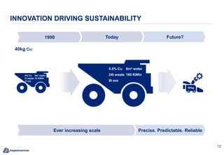 12
INNOVATION DRIVING SUSTAINABILITY
Precise. Predictable. ReliableEver increasing scale
40kg Cu:
40kg
4% Cu
1t waste
1t ore
3m3 water
10 KWhr
0.5% Cu
24t waste
8t ore
6m3 water
160 KWhr
Future?Today1900
 