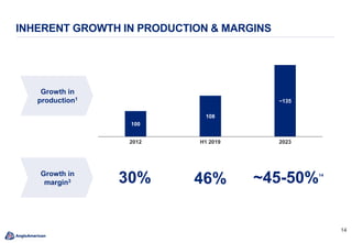 1414
INHERENT GROWTH IN PRODUCTION & MARGINS
2023
100
108
2012 H1 2019
~135
30% 46% ~45-50%14
Growth in
production1
Growth in
margin3
 