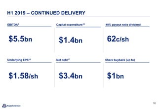 1616
H1 2019 – CONTINUED DELIVERY
62c/sh
Capital expenditure16
Share buyback (up to)
$5.5bn
40% payout ratio dividendEBITDA2
$1.58/sh
Underlying EPS15
$3.4bn $1bn
$1.4bn
Net debt17
 
