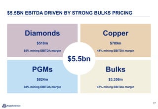 1717
Diamonds
$518m
55% mining EBITDA margin
Copper
$789m
44% mining EBITDA margin
PGMs
$824m
38% mining EBITDA margin
Bulks
$3,358m
47% mining EBITDA margin
$5.5bn
$5.5BN EBITDA DRIVEN BY STRONG BULKS PRICING
 