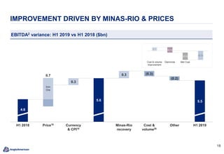 1818
IMPROVEMENT DRIVEN BY MINAS-RIO & PRICES
108
Currency
& CPI19
4.6
H1 2018 Price18
0.3
5.6
0.3
Minas-Rio
recovery
(0.3)
Cost &
volume20
(0.2)
Other
5.5
H1 2019
0.7
EBITDA2 variance: H1 2019 vs H1 2018 ($bn)
0.1
(0.3)(0.2)
(0.1)
Cost & volume
improvement
Diamonds Met Coal
Iron
Ore
 