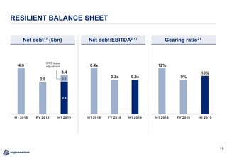 1919
RESILIENT BALANCE SHEET
4.0
2.8
2.8
0.6
H1 2018 FY 2018 H1 2019
3.4
0.4x
0.3x 0.3x
FY 2018H1 2018 H1 2019
Net debt17 ($bn) Gearing ratio21Net debt:EBITDA2,17
H1 2019H1 2018
9%
FY 2018
12%
10%
IFRS lease
adjustment
 