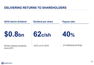 2020
DELIVERING RETURNS TO SHAREHOLDERS
2019 interim dividend
$0.8bn
$3.4bn ordinary dividends
since 2017
Payout ratio
40%
of underlying earnings
62c/sh
+27% vs H1 2018
Dividend per share
 