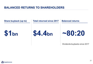 2121
BALANCED RETURNS TO SHAREHOLDERS
Share buyback (up to)
$1bn
Balanced returns
~80:20
Dividends:buybacks since 2017
$4.4bn
Total returned since 2017
 