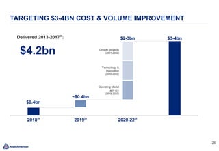 2525
TARGETING $3-4BN COST & VOLUME IMPROVEMENT
2020-2220
201820
201920
~$0.4bn
$2-3bn $3-4bn
Operating Model
& P101
(2019-2022)
Growth projects
(2021-2022)
Technology &
Innovation
(2020-2022)
$4.2bn
Delivered 2013-201720
:
$0.4bn
 