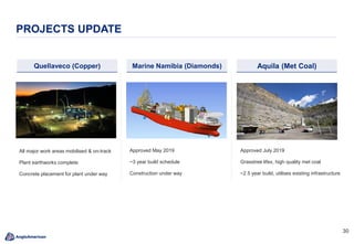 3030
PROJECTS UPDATE
All major work areas mobilised & on-track
Plant earthworks complete
Concrete placement for plant under way
Approved May 2019
~3 year build schedule
Construction under way
Approved July 2019
Grasstree lifex, high quality met coal
~2.5 year build, utilises existing infrastructure
Quellaveco (Copper) Marine Namibia (Diamonds) Aquila (Met Coal)
 