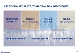 3232
ASSET QUALITY PLAYS TO GLOBAL DEMAND THEMES
Diamonds
World leader
Copper
World class growth
PGMs
World leader
Bulks
High quality niche
Electrified WorldGreener WorldConsumer World
 