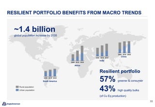 3333
RESILIENT PORTFOLIO BENEFITS FROM MACRO TRENDS
203520182000
Rural population
Urban population
2000 2018 2035
South America
Africa
India
China
~1.4 billion
global population increase by 2035
Resilient portfolio
57% greener & consumer
43% high quality bulks
(of Cu Eq production)
2000 2018 2035
2000 20352018
 
