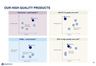 3434
Diamonds – world leader27
PGMs – world leader27
OUR HIGH QUALITY PRODUCTS
Basket price
per Pt oz
Volume (Pt)
Realised price
Volume
Other top
producers
Other top primary
producers
82% is high quality met coal27
64-67% Fe grade iron ore27
Realised price
Volume
Realised price
Volume
Top 4 iron ore
producers
Other top
producers
 
