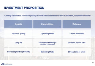 3535
INVESTMENT PROPOSITION
“Leading capabilities actively improving a world-class asset base to drive sustainable, competitive returns”
Assets
Focus on quality
Long life
Low cost growth optionality
Capabilities Returns
Operating Model
FutureSmart MiningTM
Technology & Sustainability
Marketing Model
Capital discipline
Dividend payout ratio
Strong balance sheet
 