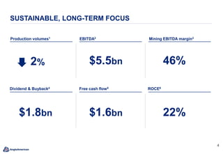 4
SUSTAINABLE, LONG-TERM FOCUS
46%
Dividend & Buyback4 Free cash flow5
Mining EBITDA margin3Production volumes1
$5.5bn
EBITDA2
22%$1.6bn$1.8bn
ROCE6
2%
 