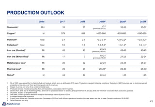 4343
PRODUCTION OUTLOOK
Units 2017 2018 2019F 2020F 2021F
Diamonds1 Mct 33 35 ~31
(previously 31-33)
33-35 35-37
Copper2 kt 579 668 ~630-660 ~620-680 ~590-650
Platinum3 Moz 2.4 2.5 ~2.0-2.14 ~2.0-2.24 ~2.0-2.24
Palladium3 Moz 1.6 1.6 1.3-1.44 1.3-1.44 1.3-1.44
Iron ore (Kumba)5 Mt 45 43 42-43
(previously ~43-44)
43-45 43-45
Iron ore (Minas-Rio)6 Mt 17 3 19-21
(previously 18-20)
21-23 22-24
Metallurgical coal7 Mt 20 22 22-24 23-25 25-27
Thermal coal8 Mt 29 29 26-288 28-30 28-30
Nickel9 kt 44 42 42-44 ~45 ~45
1. On a 100% basis except for the Gahcho Kué joint venture, which is on an attributable 51% basis. Production is subject to trading conditions. Reduction in 2019 volumes due to declining open pit
production at Venetia, and Victor and Voorspoed end-of-mine-lives.
2. Copper business unit only. On a contained-metal basis.
3. Produced ounces. Includes production from joint operations, associates and third-parties.
4. Decline from 2018 due to Rustenburg POC, which will be processed based on a tolling arrangement from 1 January 2019 and therefore is excluded from production guidance.
5. Dry basis. Subject to rail performance.
6. Wet basis. Current guidance assumes receipt of final tailings licence by end of 2019.
7. Excludes thermal coal production.
8. Export South Africa and Colombia production. Decrease in 2019 as South African operations transition into new areas, and due to lower Cerrejón production 2019-2021.
9. Nickel business unit only.
 