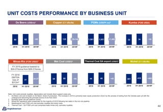 4444
Met Coal (US$/t)4 Thermal Coal SA export (US$/t)5
UNIT COSTS PERFORMANCE BY BUSINESS UNIT
Copper (C1 USc/lb) PGMs (US$/Pt oz)2De Beers (US$/ct)1
Kumba (FOB US$/t)
Nickel (C1 USc/lb)Minas-Rio (FOB US$/t)3
1,561 1,551
H1 20192018
<1,600
2019F
134 135
2018 H1 2019
135-140
2019F
60 62 ~65
H1 20192018 2019F
361 410
2019F2018 H1 2019
~40064 68
2018 2019FH1 2019
~65
32 34
2018 H1 2019
~35
2019F
44 46
2019F2018 H1 2019
~45
Note: Unit costs exclude royalties, depreciation and include direct support costs only.
1. De Beers unit cost is based on De Beers’ share of production. The increase in 2019 is primarily lower equity production driven by the process of exiting from the Venetia open pit with the
underground becoming the principal source of ore from 2023.
2. Numbers given are per platinum ounce.
3. Minas-Rio operations were suspended for the majority of 2018 following two leaks in the iron ore pipeline.
4. Metallurgical Coal FOB/t unit cost excludes royalties and study costs.
5. Thermal Coal – SA FOB/t unit cost comprises trade mines only, excludes royalties.
21
2018
24-27
H1 2019 2019F
FY 2019 guidance lowered to
$24-27/tonne from $28-31/tonne
FY 2018
EBITDA
loss of
$312m3
 