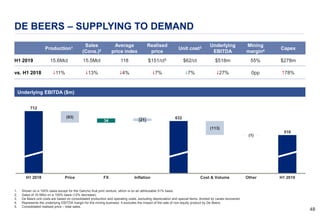 4848
DE BEERS – SUPPLYING TO DEMAND
Underlying EBITDA ($m)
Production1 Sales
(Cons.)2
Average
price index
Realised
price
Unit cost3 Underlying
EBITDA
Mining
margin4 Capex
H1 2019 15.6Mct 15.5Mct 118 $151/ct5 $62/ct $518m 55% $278m
vs. H1 2018 $11% $13% $4% $7% $7% $27% 0pp #78%
1. Shown on a 100% basis except for the Gahcho Kué joint venture, which is on an attributable 51% basis.
2. Sales of 16.5Mct on a 100% basis (12% decrease).
3. De Beers unit costs are based on consolidated production and operating costs, excluding depreciation and special items, divided by carats recovered.
4. Represents the underlying EBITDA margin for the mining business. It excludes the impact of the sale of non-equity product by De Beers.
5. Consolidated realised price – total sales.
34
(93)
H1 2018 Price
712
FX
(21)
Inflation
(113)
Cost & Volume Other H1 2019
632
(1)
518
 