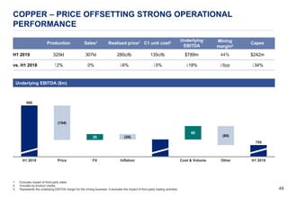 4949
COPPER – PRICE OFFSETTING STRONG OPERATIONAL
PERFORMANCE
26
60
FX
(24) (85)
(154)
H1 2018 Price Inflation Cost & Volume Other H1 2019
966
789
Production Sales1 Realised price1 C1 unit cost2 Underlying
EBITDA
Mining
margin3
Capex
H1 2019 320kt 307kt 280c/lb 135c/lb $789m 44% $242m
vs. H1 2018 #2% 0% $6% $5% $18% $8pp $34%
1. Excludes impact of third-party sales.
2. Includes by-product credits.
3. Represents the underlying EBITDA margin for the mining business. It excludes the impact of third-party trading activities.
Underlying EBITDA ($m)
 