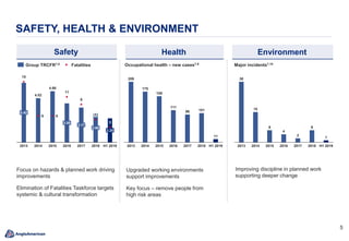 5
Health EnvironmentSafety
SAFETY, HEALTH & ENVIRONMENT
Upgraded working environments
support improvements
Key focus – remove people from
high risk areas
Improving discipline in planned work
supporting deeper change
Occupational health – new cases7,9 Major incidents7,10
Focus on hazards & planned work driving
improvements
Elimination of Fatalities Taskforce targets
systemic & cultural transformation
4.02
4.66
15
6 6
11
9
3
2016
5.42
2.20
20152013 2017
3.17
2014
3.55
2.66
5
2018 H1 2019
Group TRCFR7,8 Fatalities
30
15
6
4
2
6
1
201720142013 H1 20192015 2016 2018
209
175
159
111
96 101
11
2013 2014 2018201720162015 H1 2019
 