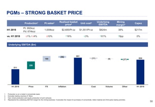 5050
Production1 Pt sales2 Realised basket
price2 Unit cost3 Underlying
EBITDA
Mining
margin4
Capex
H1 2019
Pt: 992koz
Pd: 674koz
1,009koz $2,685/Pt oz $1,551/Pt oz $824m 38% $217m
vs. H1 2018 $1% / $4% $10% #16% $3% #61% #8pp 0%
1. Production is on a metal in concentrate basis.
2. Excludes trading volumes of 18koz.
3. Own mined production and equity production of joint ventures.
4. Represents the underlying EBITDA margin for the mining business. It excludes the impact of purchases of concentrate, tolled material and third-party trading activities.
PGMS – STRONG BASKET PRICE
511
891
824
256
180
CostPrice Inflation
(56)
H1 2018 FX H1 2019
(31) (9)
Volume
(27)
Other
Underlying EBITDA ($m)
 