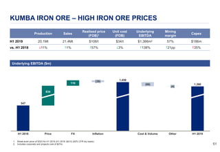 5151
KUMBA IRON ORE – HIGH IRON ORE PRICES
547
116
Inflation
(39)
FXH1 2018
834
Price
(88)
Cost & Volume
(4)
Other H1 2019
1,458
1,366
Production Sales
Realised price
(FOB)1
Unit cost
(FOB)
Underlying
EBITDA
Mining
margin
Capex
H1 2019 20.1Mt 21.4Mt $108/t $34/t $1,366m2 57% $186m
vs. H1 2018 $11% #1% #57% $3% #138% #21pp #35%
1. Break-even price of $32/t for H1 2019 (H1 2018: $41/t) (62% CFR dry basis).
2. Includes corporate and projects cost of $27m.
Underlying EBITDA ($m)
 
