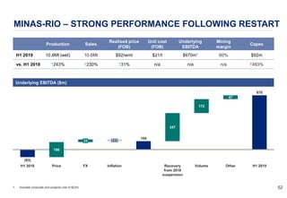 5252
MINAS-RIO – STRONG PERFORMANCE FOLLOWING RESTART
Production Sales
Realised price
(FOB)
Unit cost
(FOB)
Underlying
EBITDA
Mining
margin
Capex
H1 2019 10.8Mt (wet) 10.6Mt $92/wmt $21/t $670m1 60% $92m
vs. H1 2018 #243% #230% #31% n/a n/a n/a #493%
1. Includes corporate and projects cost of $23m.
Underlying EBITDA ($m)
(93)
104
670
347
172
47
H1 2019
(22)
InflationH1 2018
33
186
Price FX Recovery
from 2018
suspension
Volume Other
 