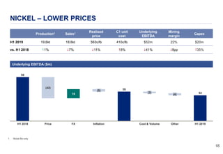 5555
NICKEL – LOWER PRICES
Production1 Sales1 Realised
price
C1 unit
cost
Underlying
EBITDA
Mining
margin
Capex
H1 2019 19.6kt 18.6kt 563c/lb 410c/lb $52m 22% $20m
vs. H1 2018 #1% $7% $11% #8% $41% $9pp #35%
1. Nickel BU only.
88
59
5218
InflationFX
(42)
H1 2018 Cost & VolumePrice
(3)
(5)
(4)
Other H1 2019
Underlying EBITDA ($m)
 