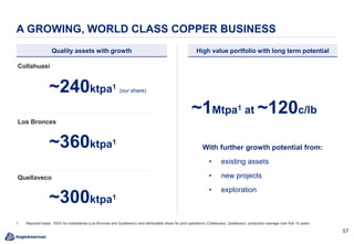 5757
A GROWING, WORLD CLASS COPPER BUSINESS
High value portfolio with long term potential
Collahuasi
~240ktpa1 (our share)
Quellaveco
Los Bronces
Quality assets with growth
~360ktpa1
~300ktpa1
~1Mtpa1 at ~120c/lb
With further growth potential from:
• existing assets
• new projects
• exploration
1. Reported basis. 100% for subsidiaries (Los Bronces and Quellaveco) and attributable share for joint operations (Collahuasi). Quellaveco: production average over first 10 years.
 